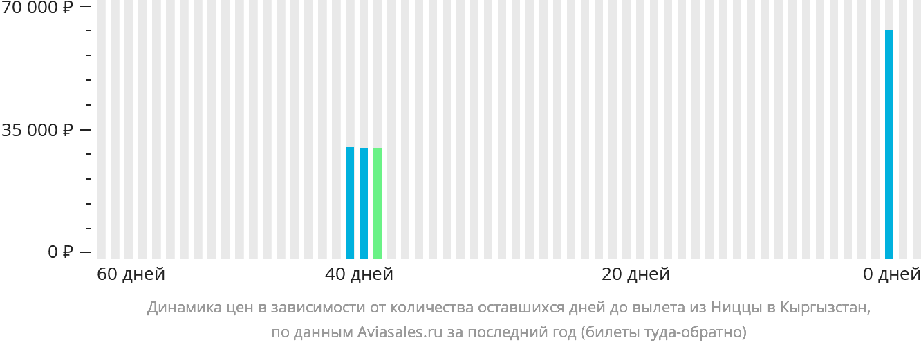 Динамика цен в зависимости от количества оставшихся дней до вылета из Ниццы в Кыргызстан