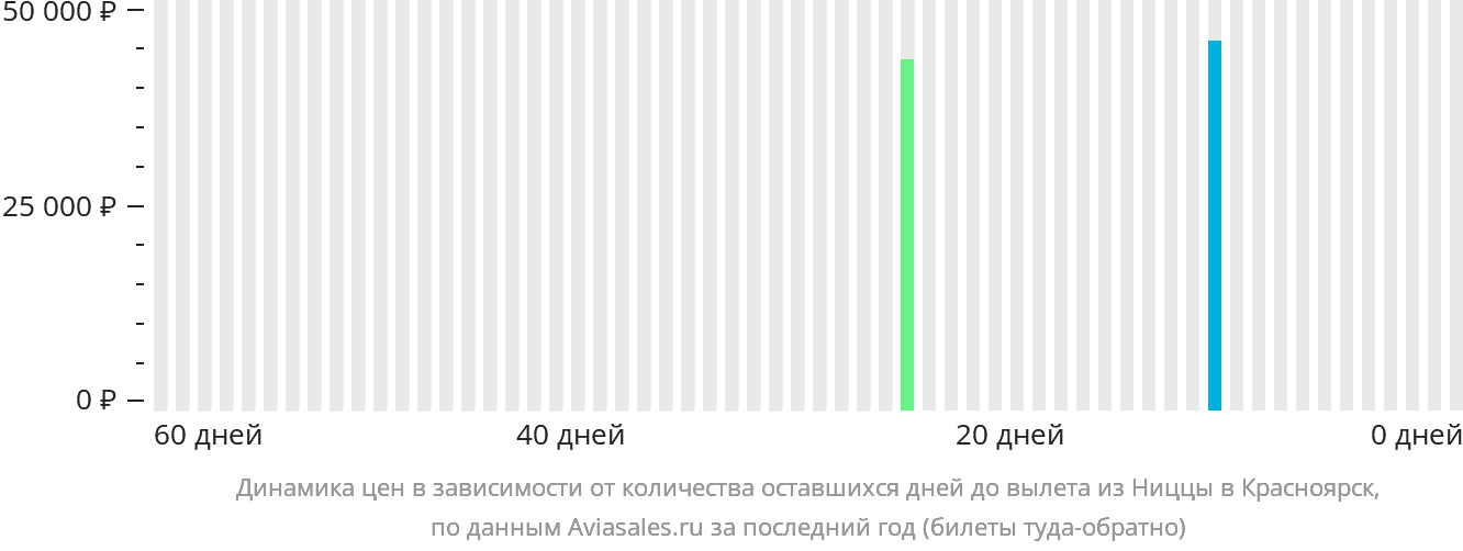 Динамика цен в зависимости от количества оставшихся дней до вылета из Ниццы в Красноярск