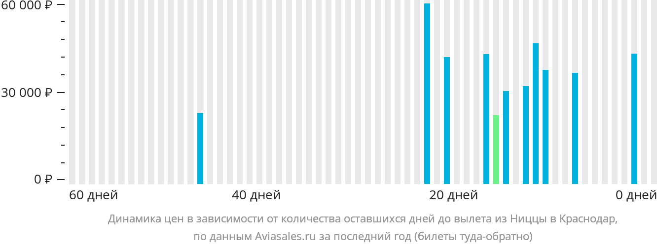Динамика цен в зависимости от количества оставшихся дней до вылета из Ниццы в Краснодар