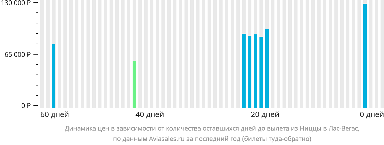 Динамика цен в зависимости от количества оставшихся дней до вылета из Ниццы в Лас-Вегас