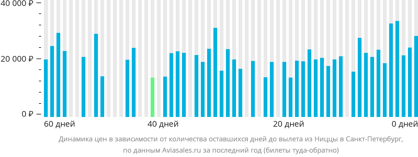 Динамика цен в зависимости от количества оставшихся дней до вылета из Ниццы в Санкт-Петербург