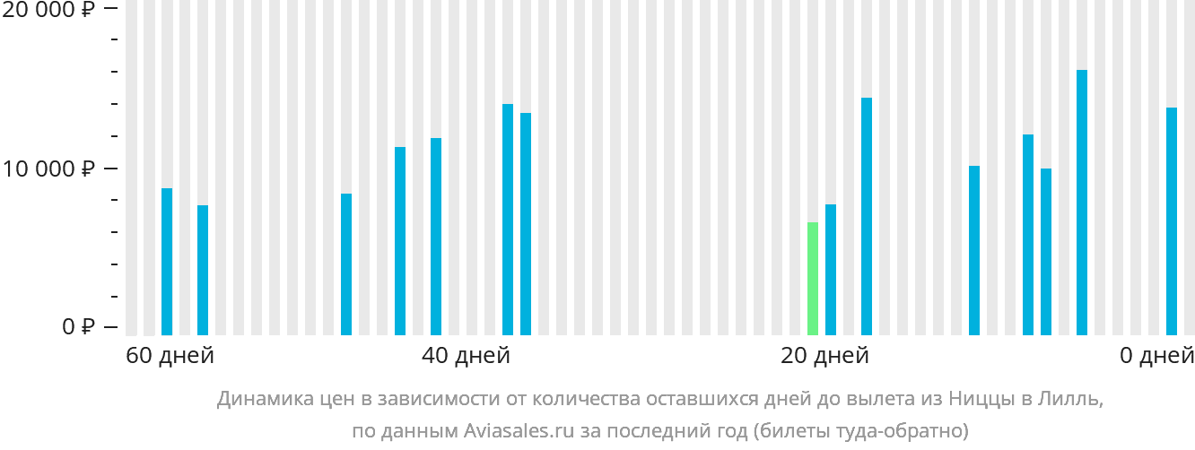 Динамика цен в зависимости от количества оставшихся дней до вылета из Ниццы в Лилль