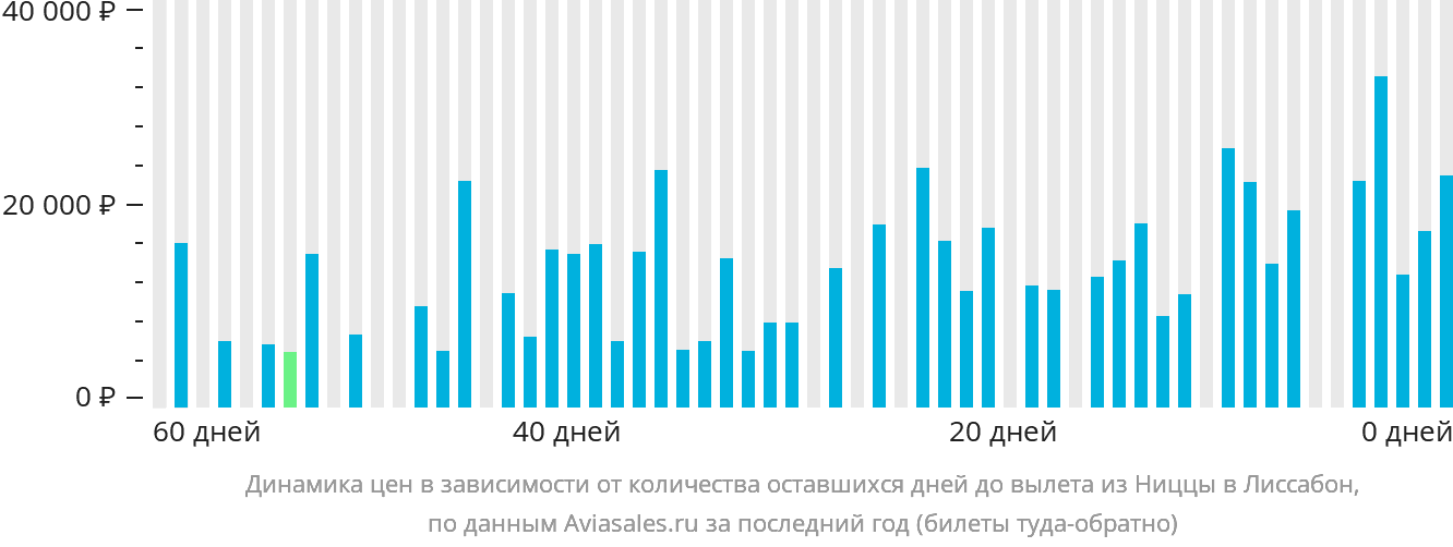 Динамика цен в зависимости от количества оставшихся дней до вылета из Ниццы в Лиссабон