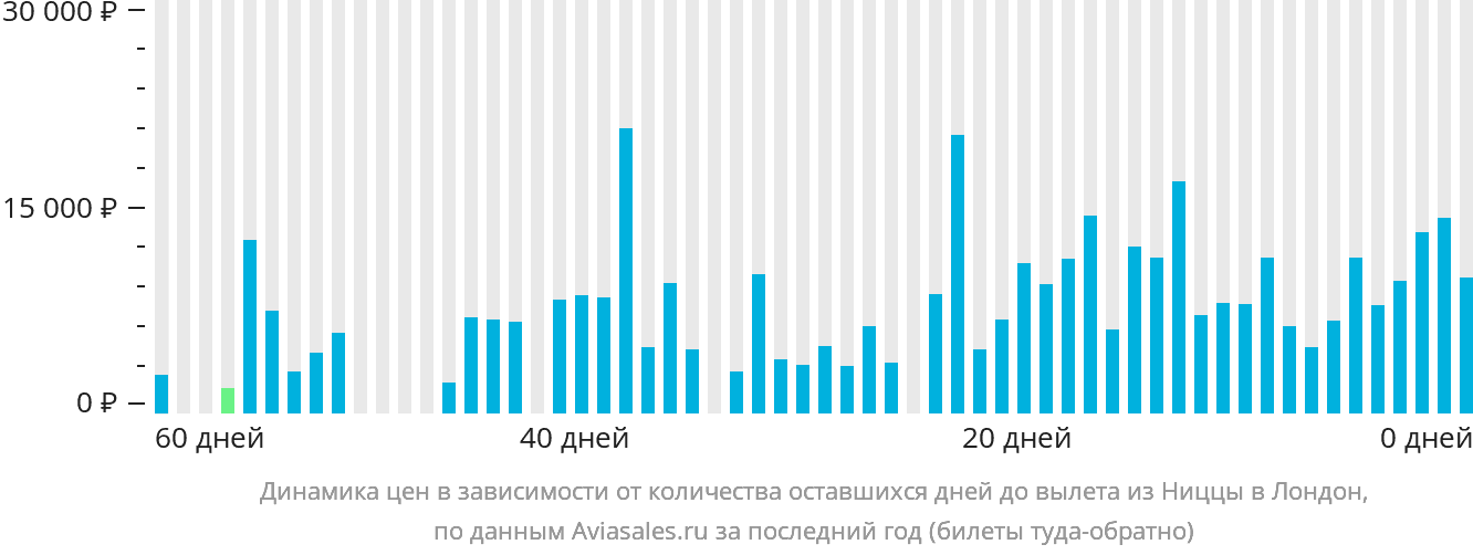Динамика цен в зависимости от количества оставшихся дней до вылета из Ниццы в Лондон
