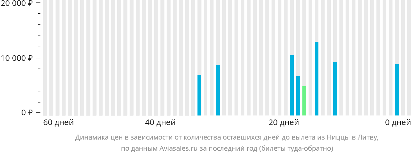 Динамика цен в зависимости от количества оставшихся дней до вылета из Ниццы в Литву