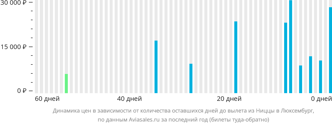 Динамика цен в зависимости от количества оставшихся дней до вылета из Ниццы в Люксембург