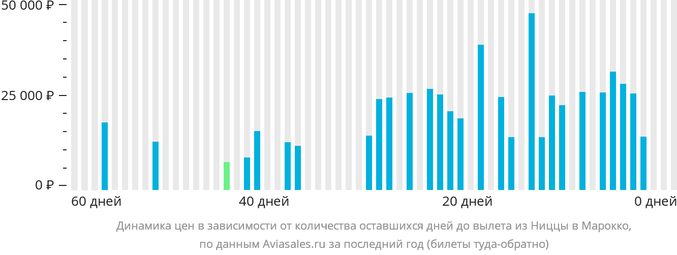 Динамика цен в зависимости от количества оставшихся дней до вылета из Ниццы в Марокко