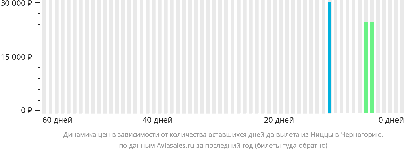 Динамика цен в зависимости от количества оставшихся дней до вылета из Ниццы в Черногорию