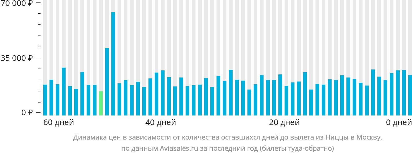 Динамика цен в зависимости от количества оставшихся дней до вылета из Ниццы в Москву