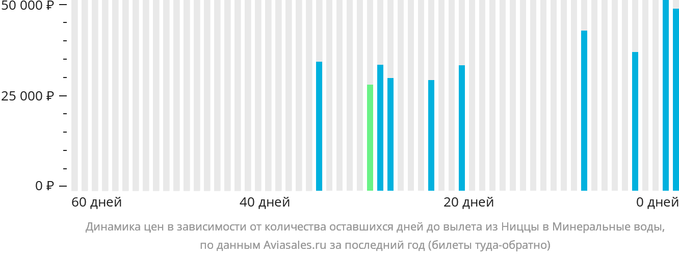 Динамика цен в зависимости от количества оставшихся дней до вылета из Ниццы в Минеральные Воды