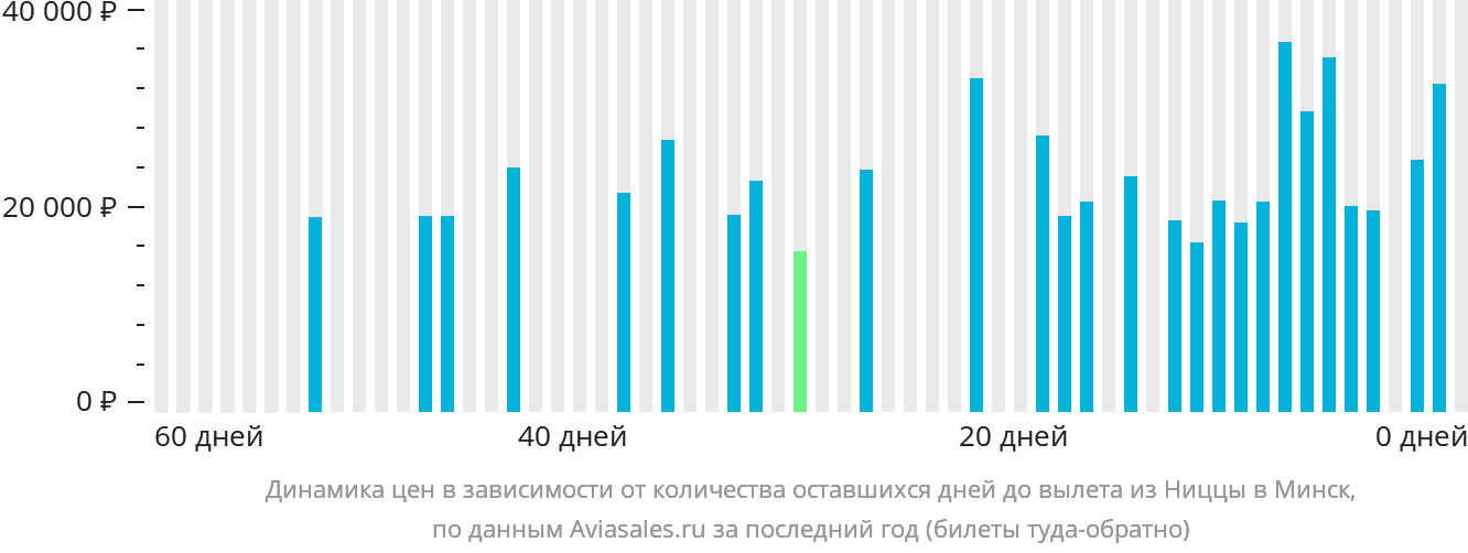 Динамика цен в зависимости от количества оставшихся дней до вылета из Ниццы в Минск