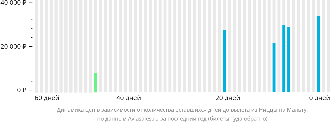 Динамика цен в зависимости от количества оставшихся дней до вылета из Ниццы на Мальту