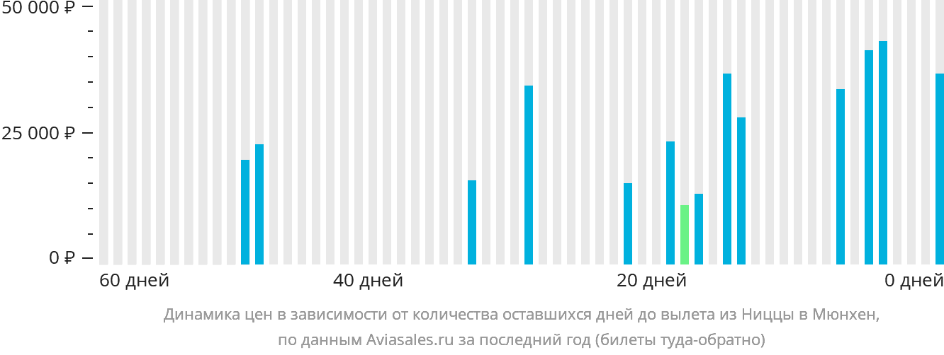 Динамика цен в зависимости от количества оставшихся дней до вылета из Ниццы в Мюнхен