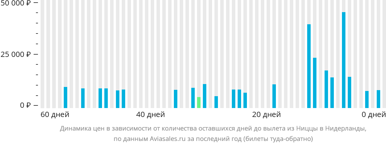 Динамика цен в зависимости от количества оставшихся дней до вылета из Ниццы в Нидерланды