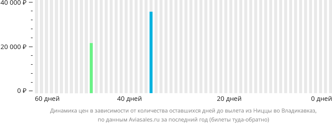 Динамика цен в зависимости от количества оставшихся дней до вылета из Ниццы во Владикавказ