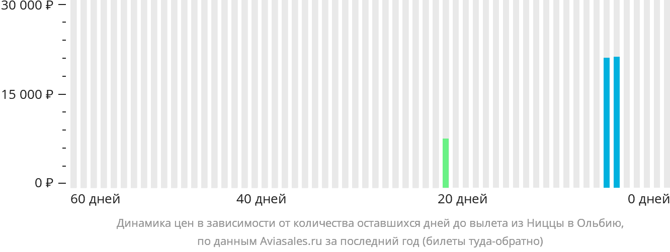 Динамика цен в зависимости от количества оставшихся дней до вылета из Ниццы в Ольбию