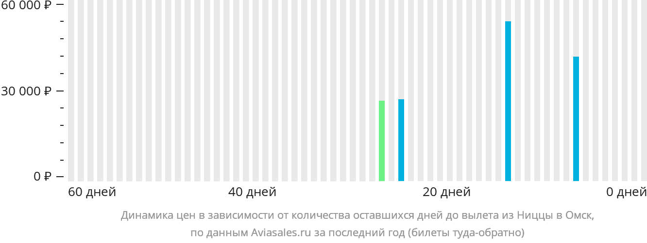 Динамика цен в зависимости от количества оставшихся дней до вылета из Ниццы в Омск