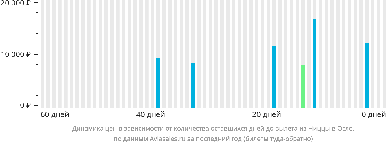 Динамика цен в зависимости от количества оставшихся дней до вылета из Ниццы в Осло