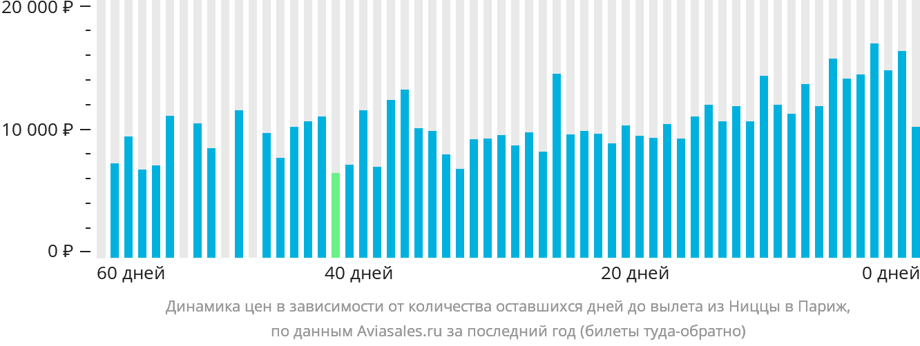 Динамика цен в зависимости от количества оставшихся дней до вылета из Ниццы в Париж