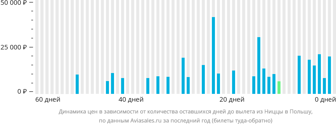 Динамика цен в зависимости от количества оставшихся дней до вылета из Ниццы в Польшу