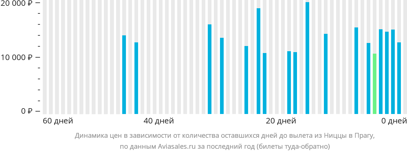 Динамика цен в зависимости от количества оставшихся дней до вылета из Ниццы в Прагу