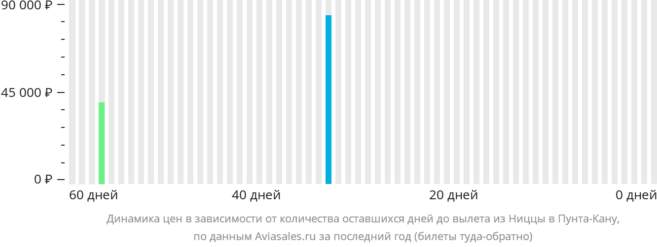 Динамика цен в зависимости от количества оставшихся дней до вылета из Ниццы в Пунта-Кану