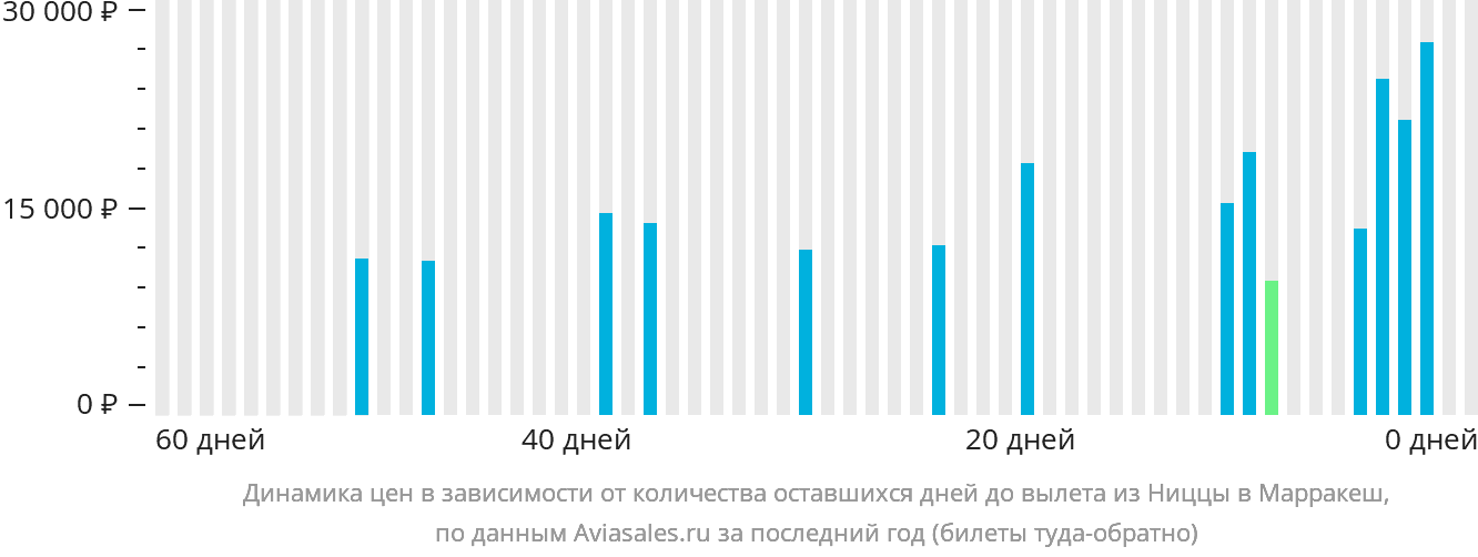 Динамика цен в зависимости от количества оставшихся дней до вылета из Ниццы в Марракеш