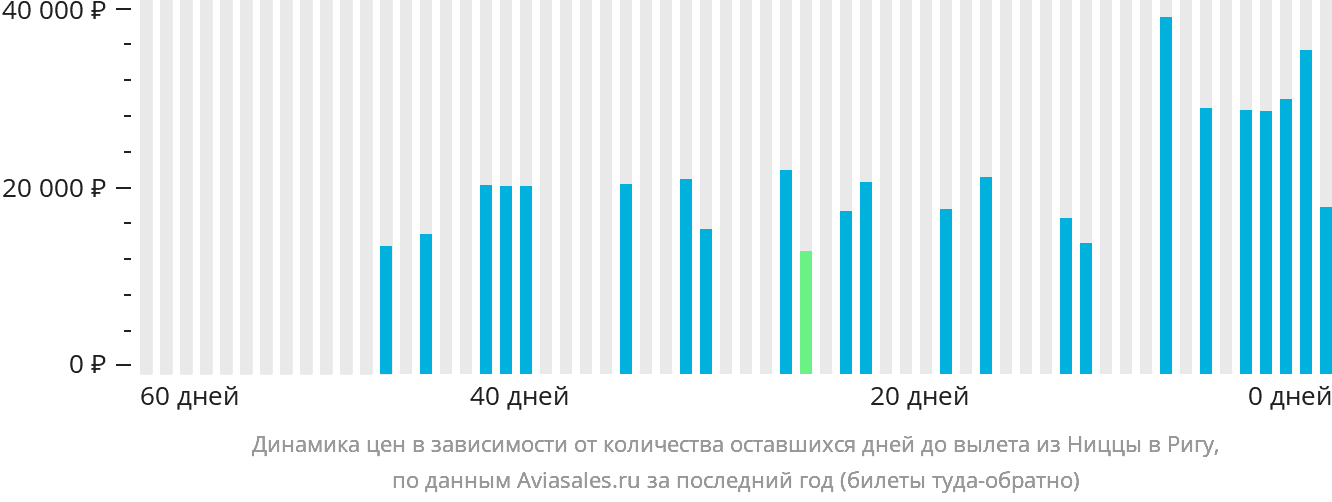 Динамика цен в зависимости от количества оставшихся дней до вылета из Ниццы в Ригу