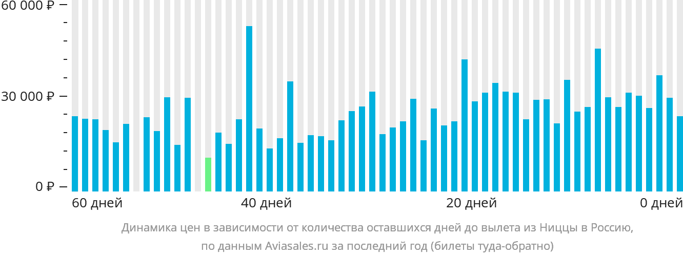 Динамика цен в зависимости от количества оставшихся дней до вылета из Ниццы в Россию