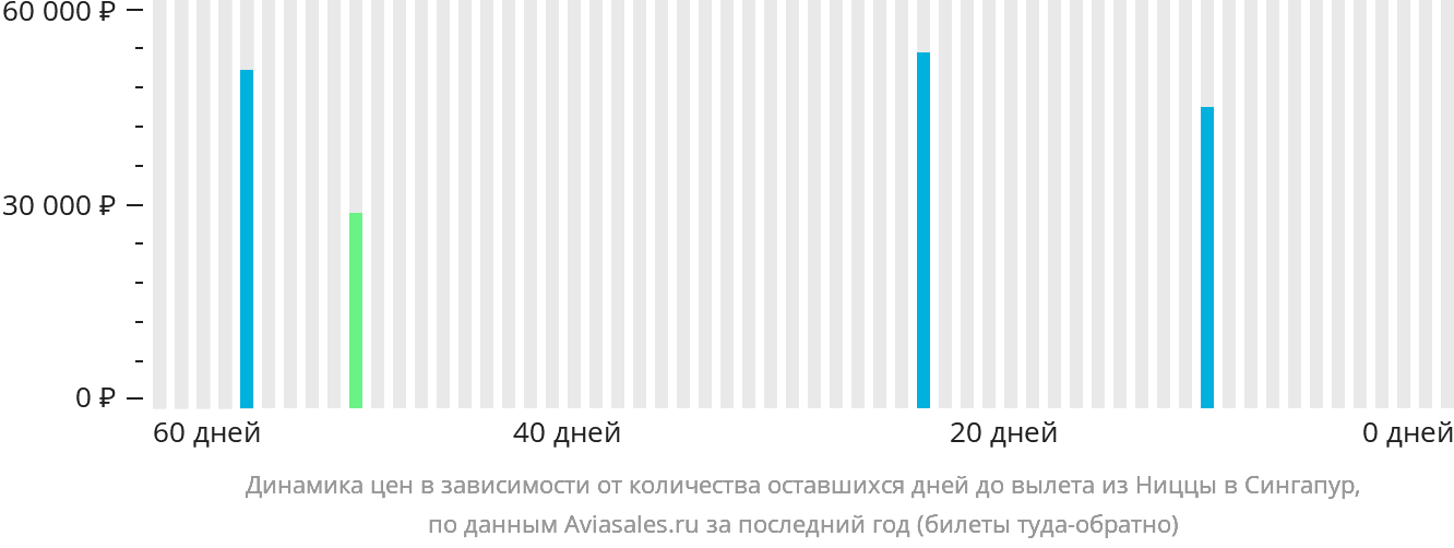 Динамика цен в зависимости от количества оставшихся дней до вылета из Ниццы в Сингапур
