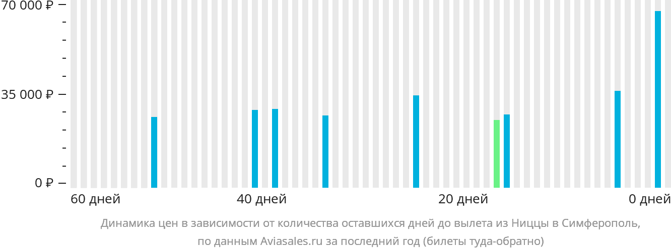 Динамика цен в зависимости от количества оставшихся дней до вылета из Ниццы в Симферополь