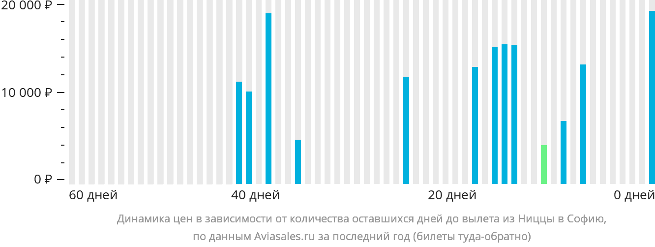 Динамика цен в зависимости от количества оставшихся дней до вылета из Ниццы в Софию