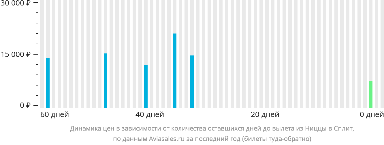 Динамика цен в зависимости от количества оставшихся дней до вылета из Ниццы в Сплит
