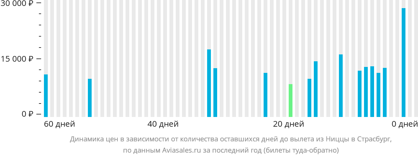 Динамика цен в зависимости от количества оставшихся дней до вылета из Ниццы в Страсбург