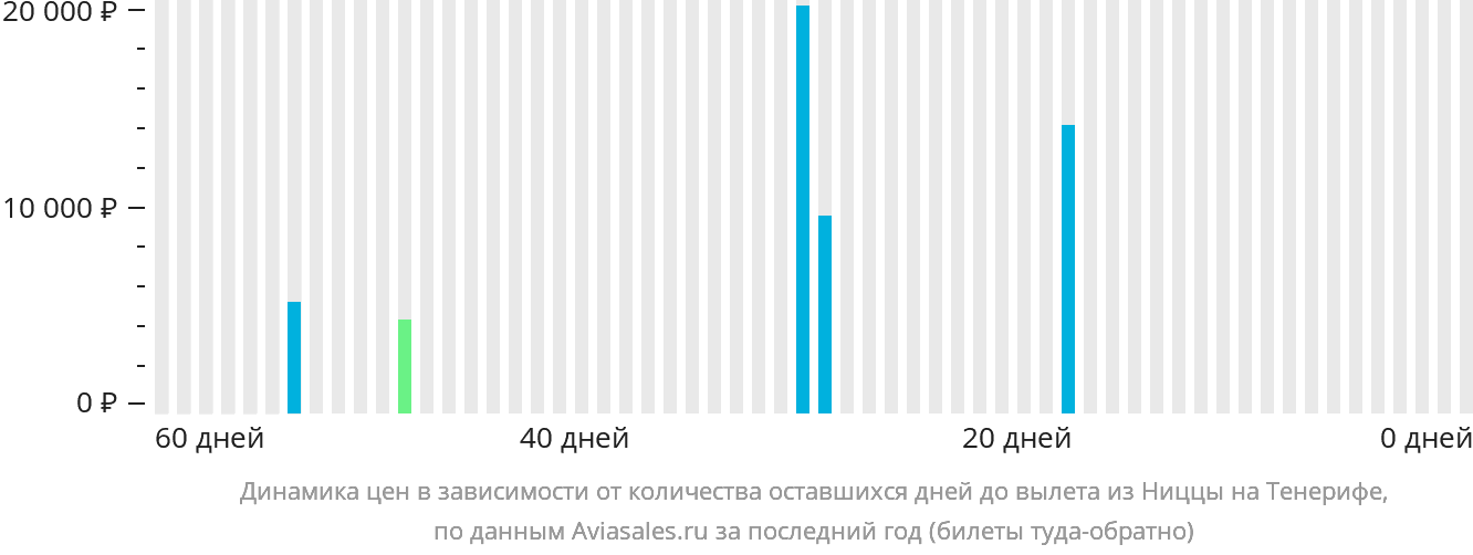 Динамика цен в зависимости от количества оставшихся дней до вылета из Ниццы на Тенерифе