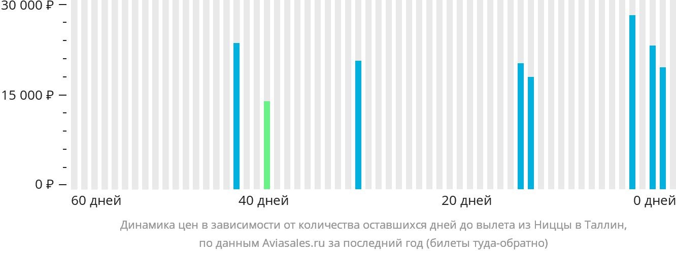 Динамика цен в зависимости от количества оставшихся дней до вылета из Ниццы в Таллин