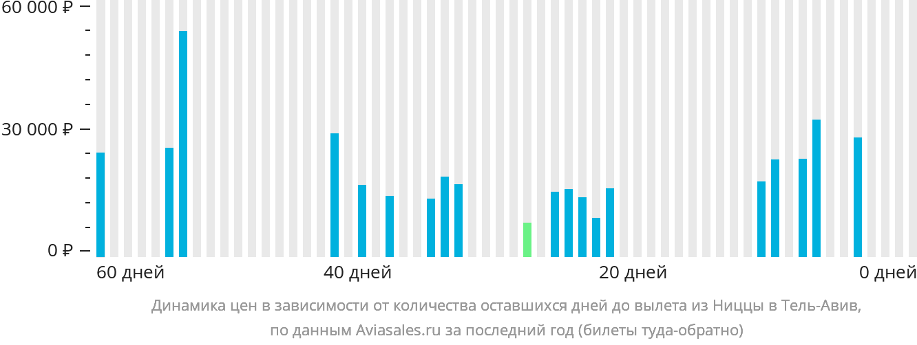 Динамика цен в зависимости от количества оставшихся дней до вылета из Ниццы в Тель-Авив
