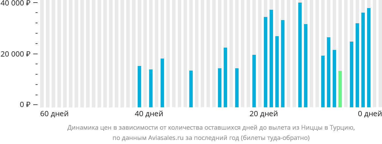 Динамика цен в зависимости от количества оставшихся дней до вылета из Ниццы в Турцию