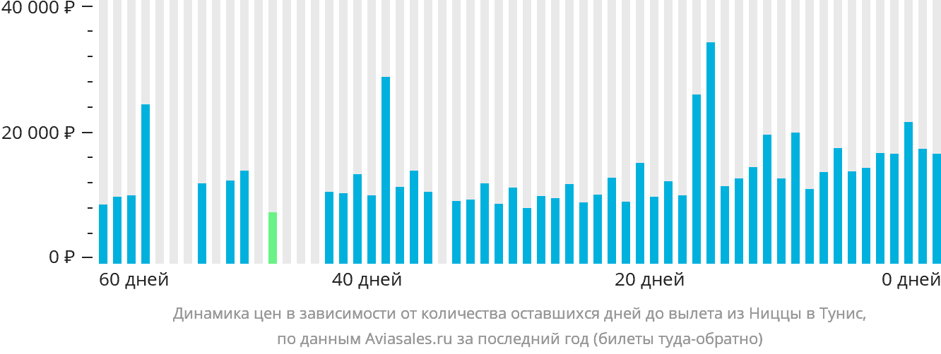 Динамика цен в зависимости от количества оставшихся дней до вылета из Ниццы в Тунис