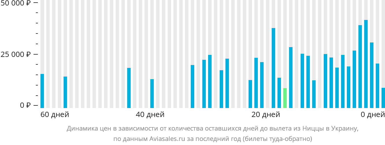 Динамика цен в зависимости от количества оставшихся дней до вылета из Ниццы в Украину