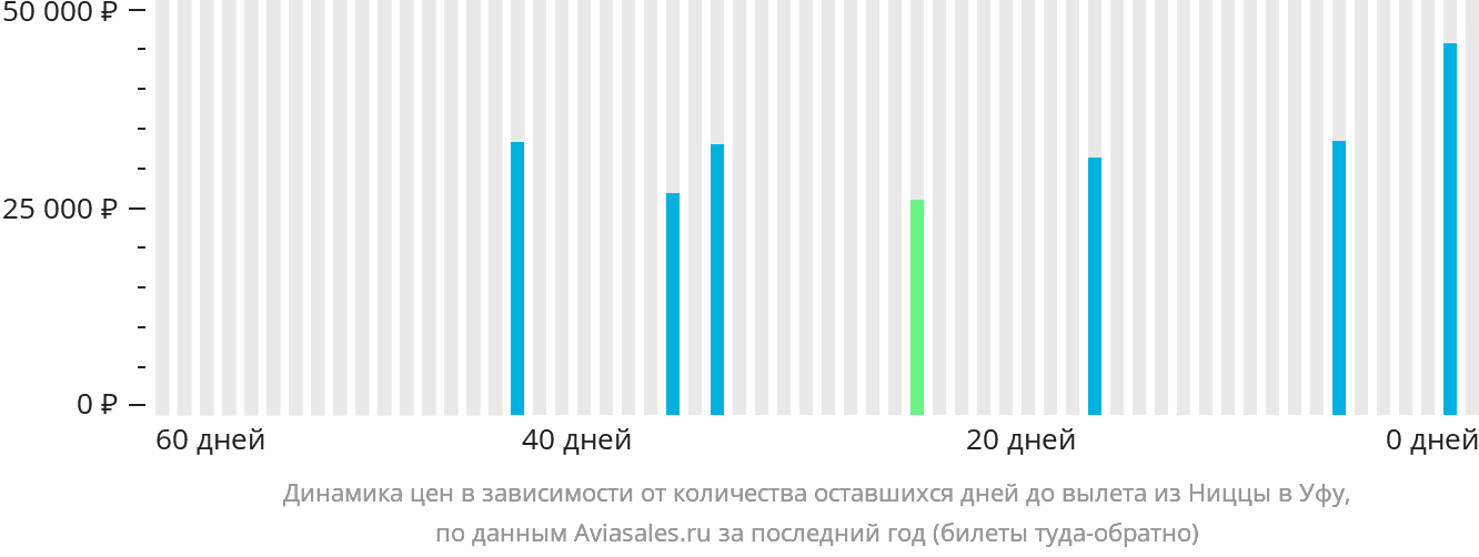 Динамика цен в зависимости от количества оставшихся дней до вылета из Ниццы в Уфу