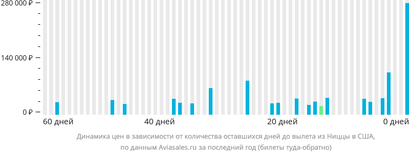 Динамика цен в зависимости от количества оставшихся дней до вылета из Ниццы в США