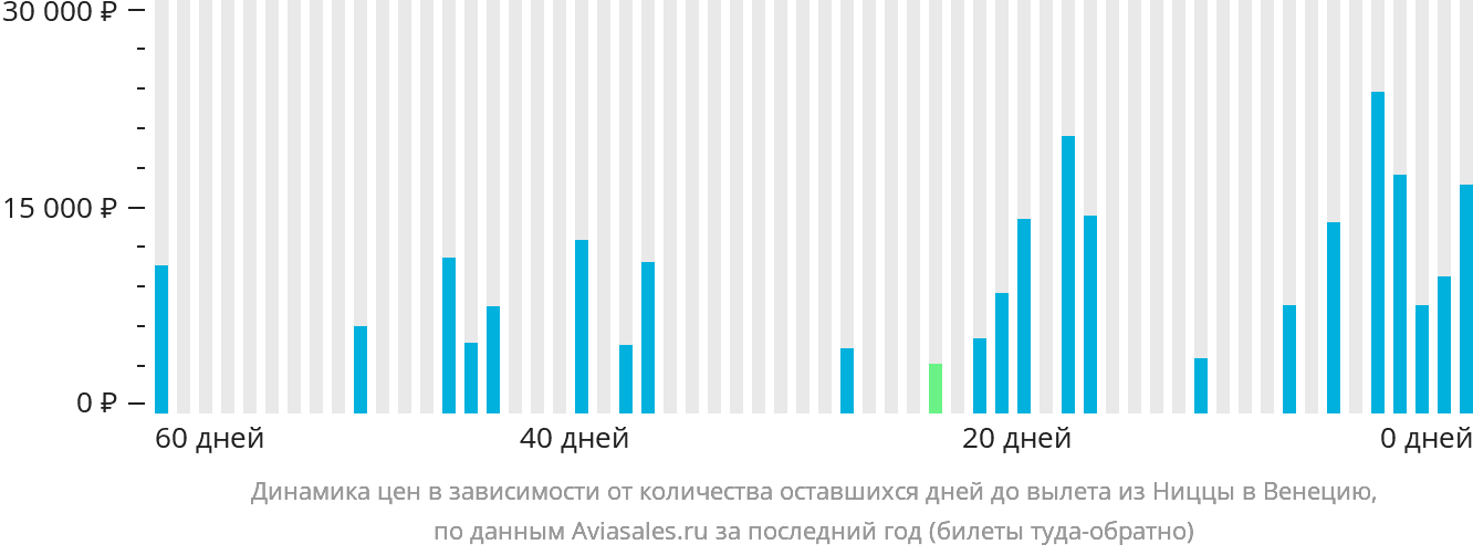 Динамика цен в зависимости от количества оставшихся дней до вылета из Ниццы в Венецию