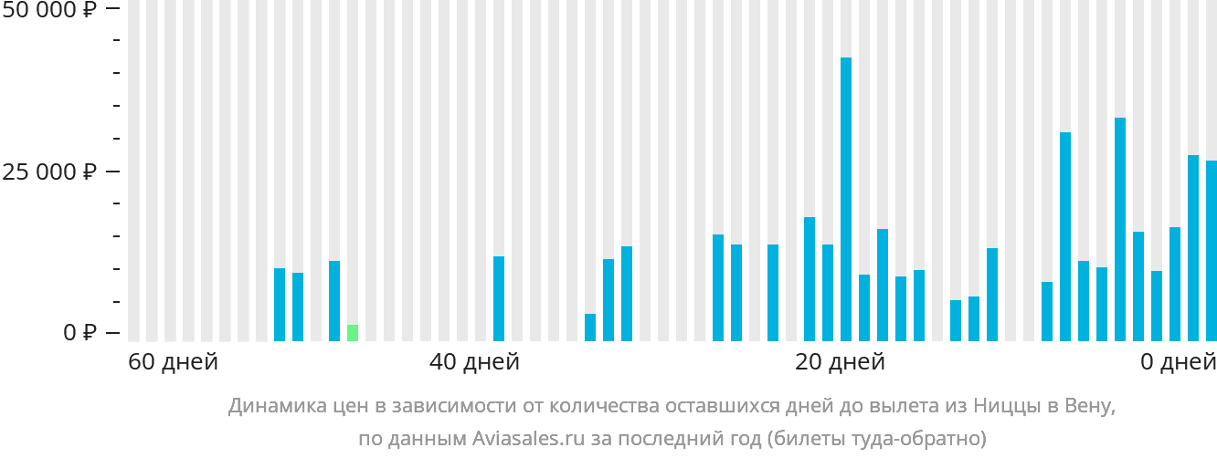 Динамика цен в зависимости от количества оставшихся дней до вылета из Ниццы в Вену