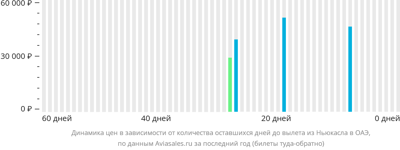 Динамика цен в зависимости от количества оставшихся дней до вылета из Ньюкасла в ОАЭ