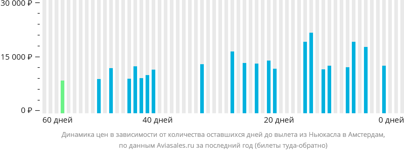 Динамика цен в зависимости от количества оставшихся дней до вылета из Ньюкасла в Амстердам