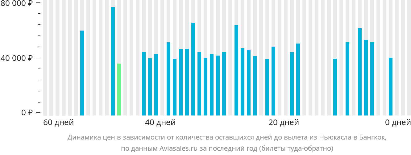 Динамика цен в зависимости от количества оставшихся дней до вылета из Ньюкасла в Бангкок