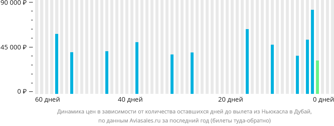Динамика цен в зависимости от количества оставшихся дней до вылета из Ньюкасла в Дубай