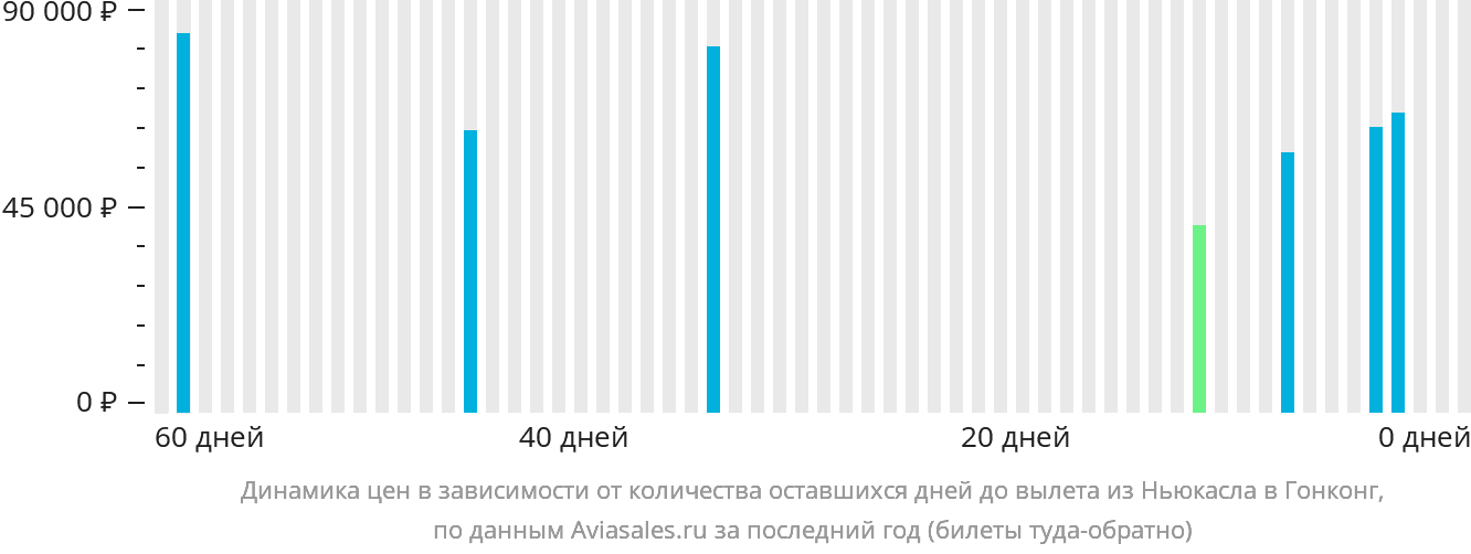 Динамика цен в зависимости от количества оставшихся дней до вылета из Ньюкасла в Гонконг