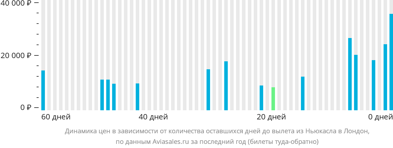 Динамика цен в зависимости от количества оставшихся дней до вылета из Ньюкасла в Лондон